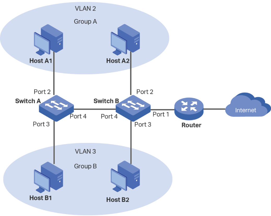 vlan-Example-2N