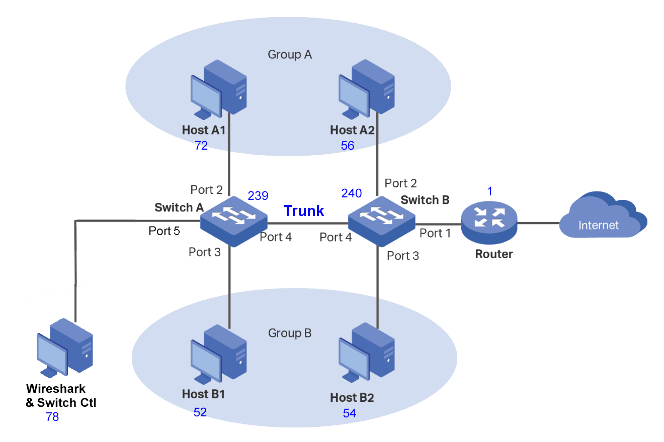 vlan-Example-2N