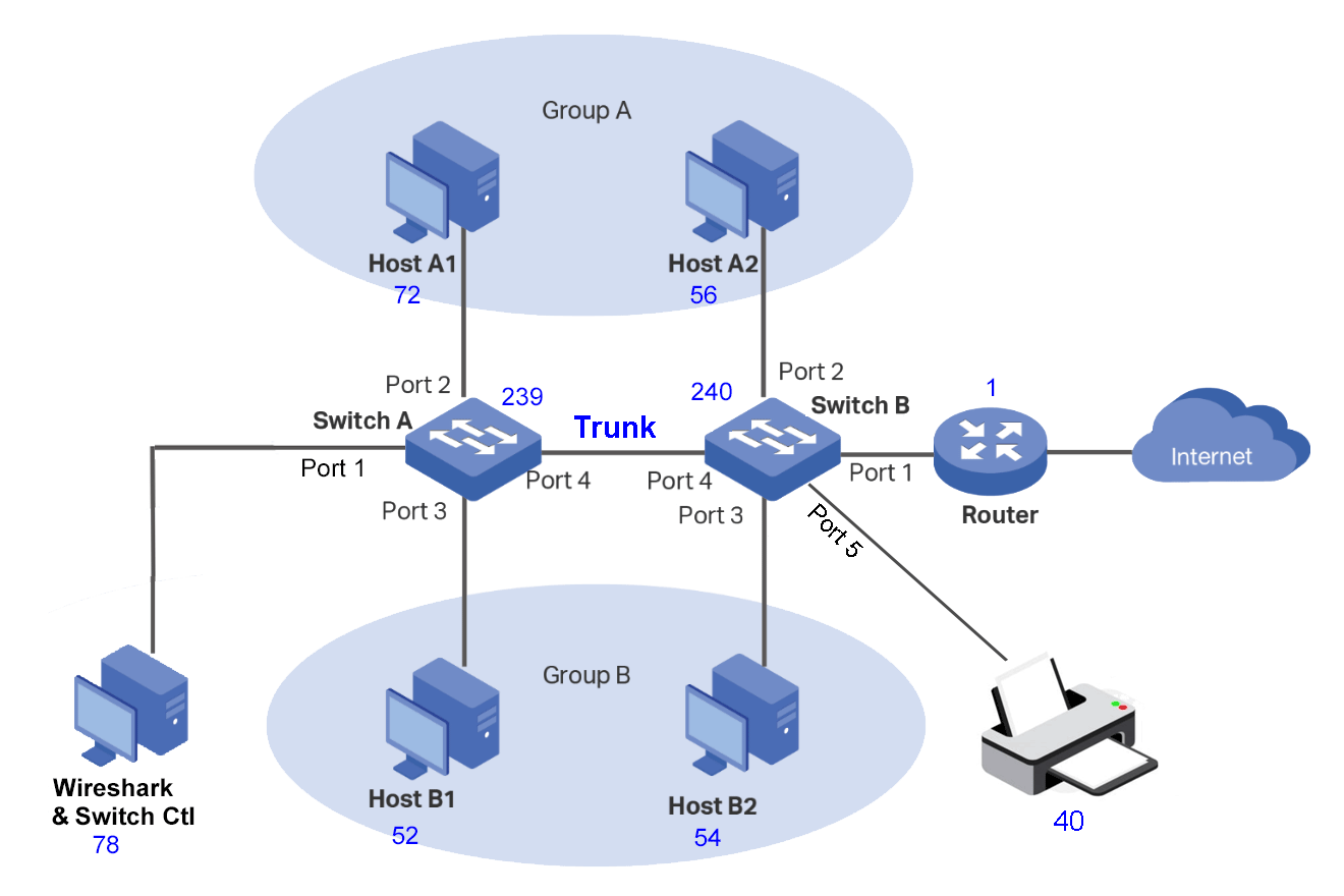 vlan-Example-2N