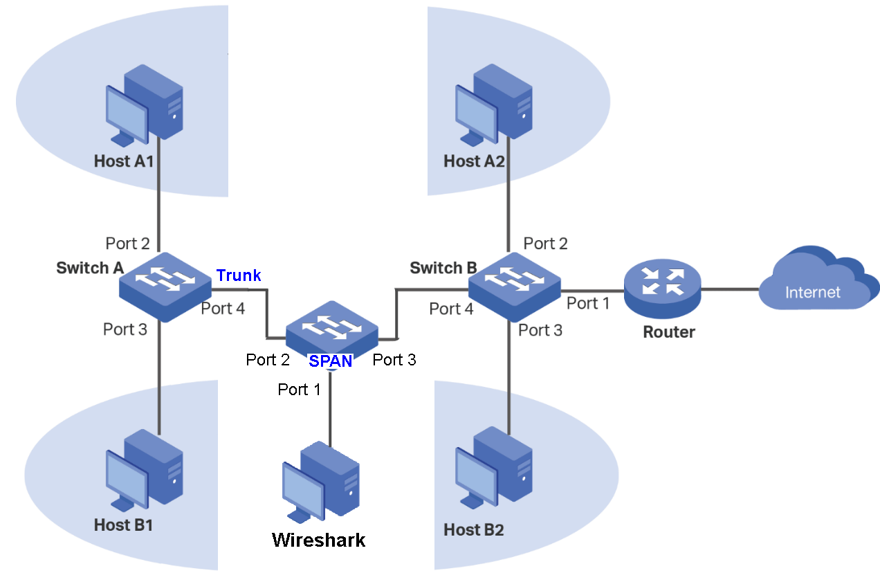 vlan-Example-2N